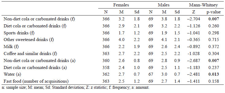 Table 3. Consumption of drinks and fast food by gender (Mann-Whitney).