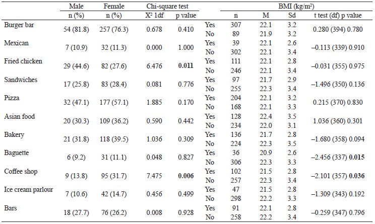 Table 4. Visits to the different types of fast-food outlet according to gender and Body Mass Index (BMI).
