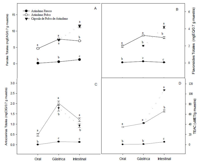 Figura 1. Contenido de fenoles totales (A), flavonoides totales (B), antocianinas totales (C) y actividad antioxidante (D) durante el proceso de digestión gastrointestinal <i>in vitro</i> de arándano fresco, arándano polvo y cápsula de polvo de arándano. Los valores corresponden al promedio de tres repeticiones ± desviación estándar. Medias con letras diferentes por fases de digestión para cada muestra son estadísticamente diferentes a una P<0.05.