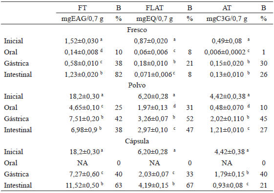 Tabla 2. Bioaccesibilidad de compuestos fenólicos de arándano fresco, polvo y cápsula1,2,3