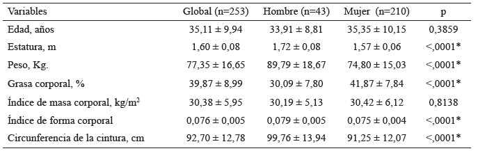 Tabla 1. Características de los sujetos de estudio, globales y estratificados según sexo.