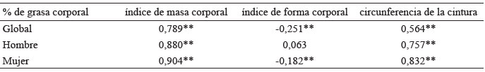 Tabla 2. Coeficientes de correlación entre porcentaje de grasa corporal e índice de masa corporal, índice de forma corporal y circunferencia de la cintura