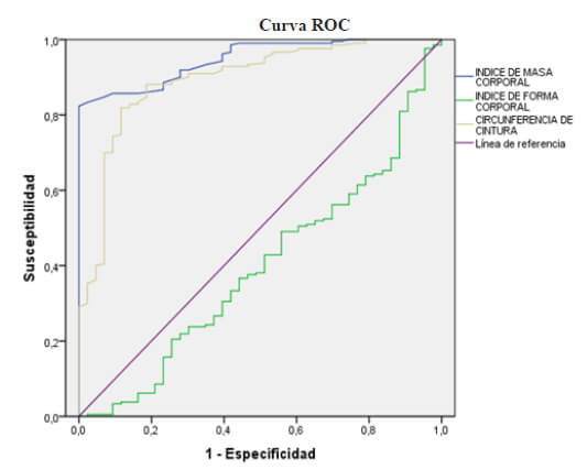 Figura 1. Gráfico de curva ROC de Índice de masa corporal, índice de forma corporal y circunferencia de la cintura para diagnóstico de sobrepeso y obesidad definido por porcentaje de grasa corporal