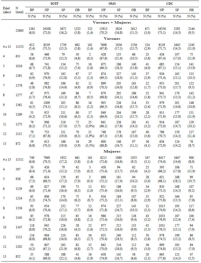 Tabla 2. Categorías nutricionales del total de la muestra, por sexo y por edades según tres referencias internacionales de IMC/edad