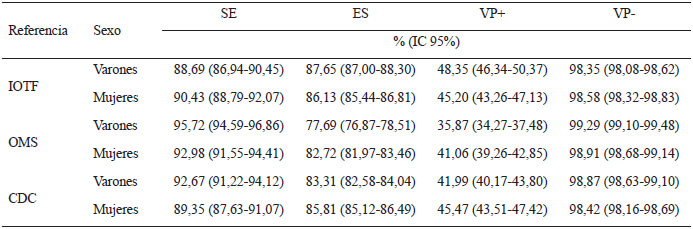 Tabla 3. Sensibilidad, especificidad, valores predictivos positivos y valores predictivos negativos según referencias, por sexo