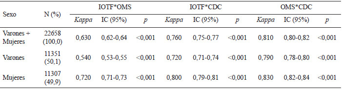 Tabla 4. Coeficiente de concordancia Kappa entre prevalencias de exceso de peso (Sobrepeso + Obesidad)