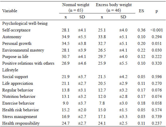 Table 1. Average of psychological well-being and lifestyles among female Zapotec students with normal weight and excess body weight