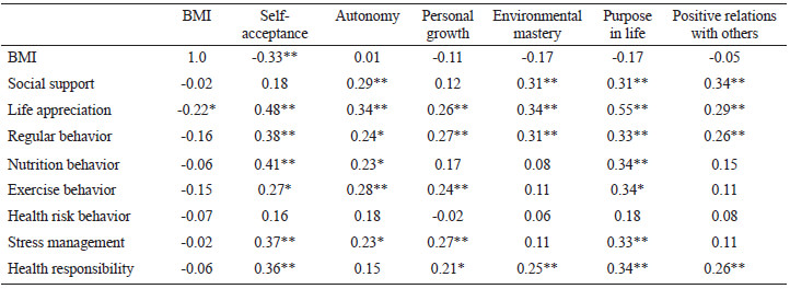 Table 2. Correlations between body mass index, lifestyle and psychological well-being
