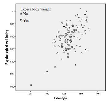 Figure 1. Correlation between psychological well-being and lifestyles with or without excess body weight (triangle or circle, respectively)