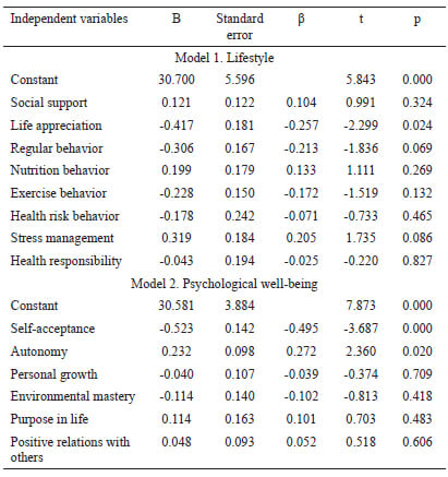 Table 3. Multivariate regression analysis for lifestyle and psychological well-being in all study subjects (dependent variable: body mass index)