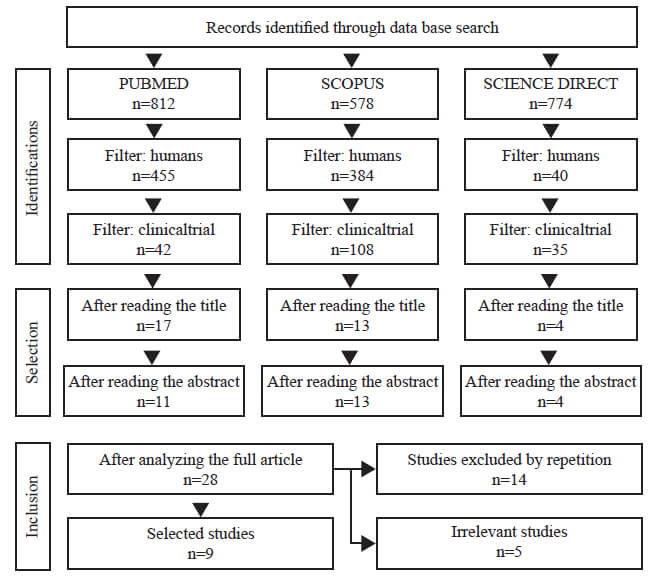 Figure 1. Flowchart of the selection of studies for inclusion in the systematic review.
