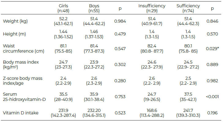 Table 1: Anthropometric measures, according to sex, insufficiency and sufficiency.