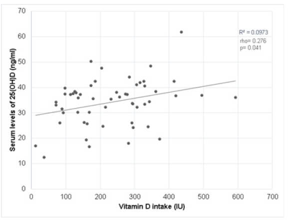 Figure 1: Serum 25(OH)D levels in boys (Spearman correlation).