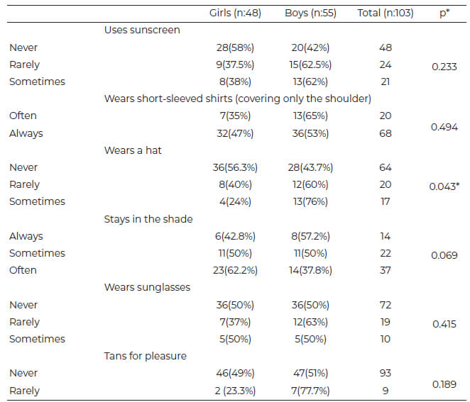 Table 2: Attitudes towards sun exposure, according to sex