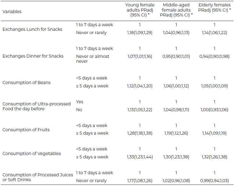 Table 2: Association between food consumption and positive self-perceived health in women living in Brazilian capitals. VIGITEL, Brazil, 2017. (n = 33219).