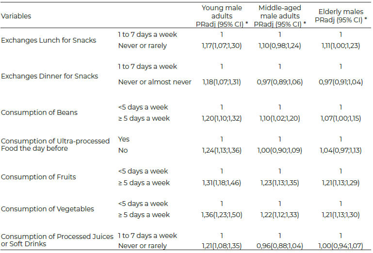 Table 3: Association between food consumption and positive self-perceived health in men living in Brazilian capitals. VIGITEL, Brazil, 2017. (n = 19412).