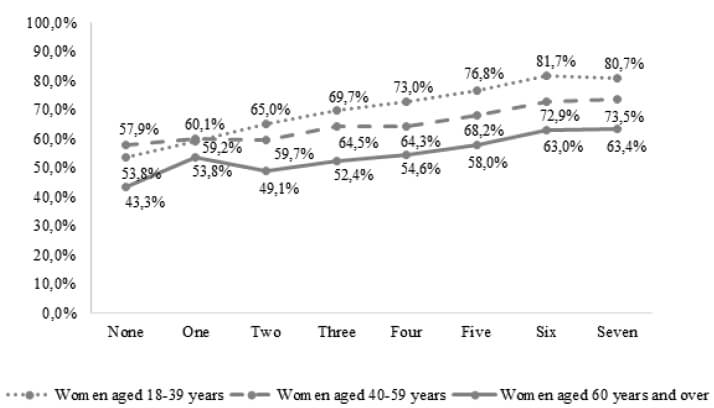 Figure 1: Prevalence of positive self-perceved health according to the score of healthy eating behaviors, in adult women aged 18 years or older living in Brazilian capitals. VIGITEL, Brazil, 2017. (n = 33219).