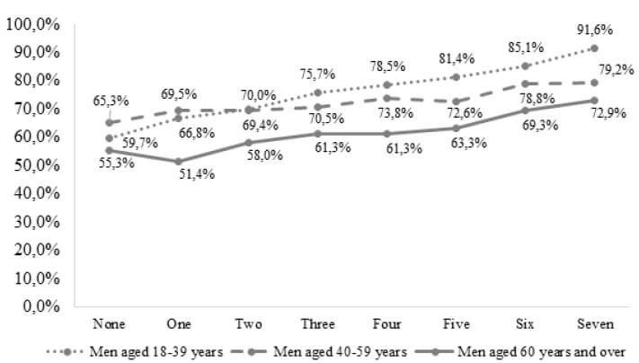 Figure 2: Prevalence of positive self-perceived health according to the score of healthy eating behaviors, in adult men aged 18 years or older living in Brazilian capitals. VIGITEL, Brazil, 2017. (n = 19412).