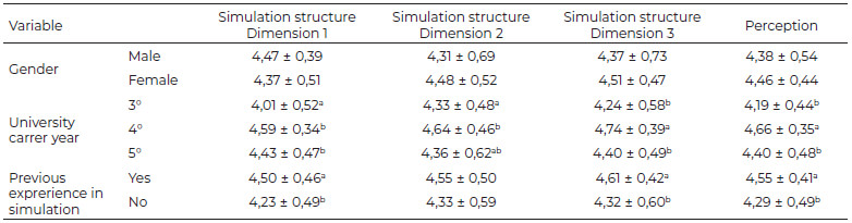 Table 1: Shows the central tendency valuers obtained by the students regarding the variables gender, year of career and prior experience in the use of clinical simulation in any subject, in each of the indicated dimensions.