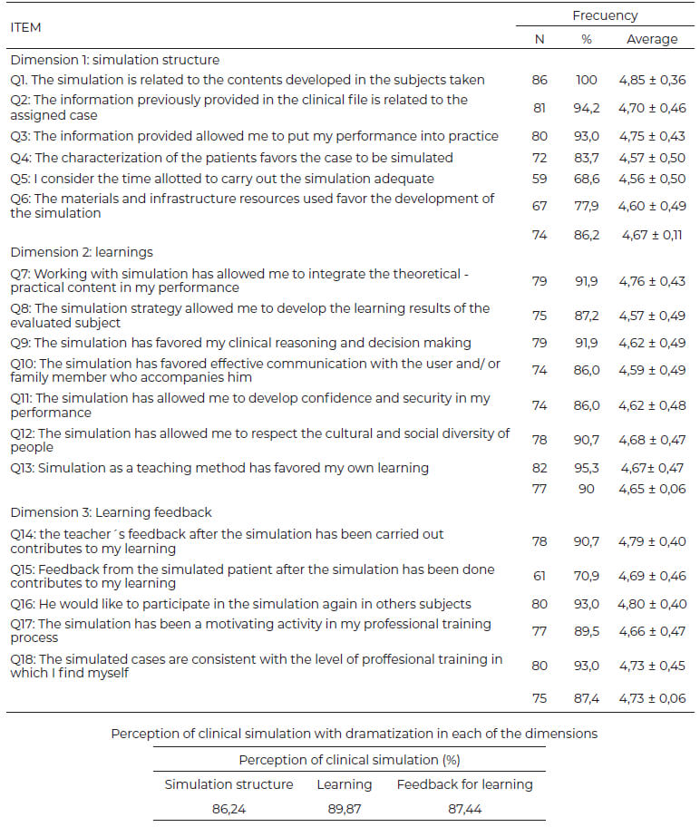 Table 2: Dimensions studies