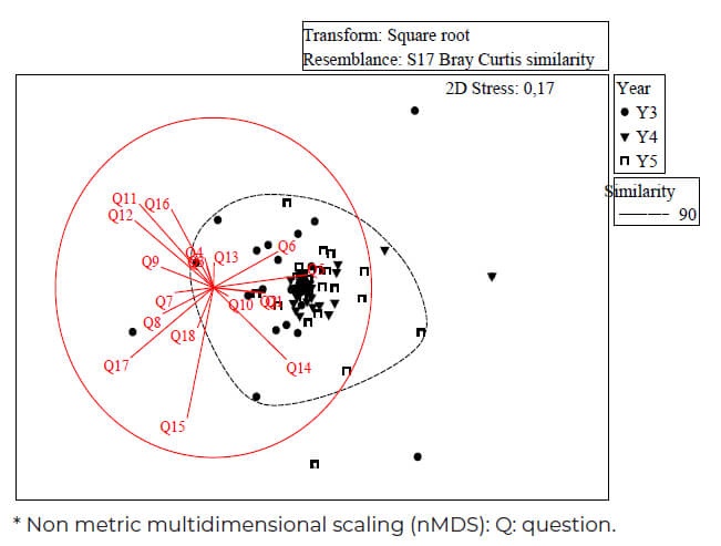 Figure 1. Non metric multidimensional scaling (nMDS) to determine similarities the pattern of observed responses of the students based on the set of questions in this study.