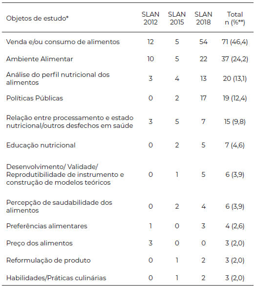 Tabela 2. Distribuição dos objetos de estudo de resumos publicados nos anais dos Congressos da Sociedade Latinoamericana de Nutricion, 2012, 2015 e 2018.