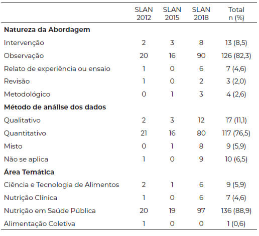 Tabela 3. Distribuição da natureza da abordagem, método de análise dos dados e área temática de resumos publicados nos anais dos Congressos da Sociedade Latinoamericana de Nutricion, 2012, 2015 e 2018.