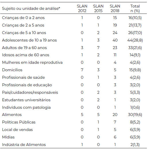 Tabela 4. Distribuição dos sujeitos ou unidades de análise de resumos publicados nos anais dos Congressos da Sociedade Latinoamericana de Nutricion, 2012, 2015 e 2018.