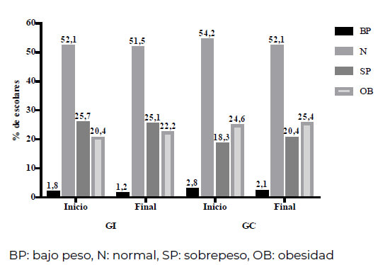 Figura 1. Distribución del estado nutricio inicial y final por grupos