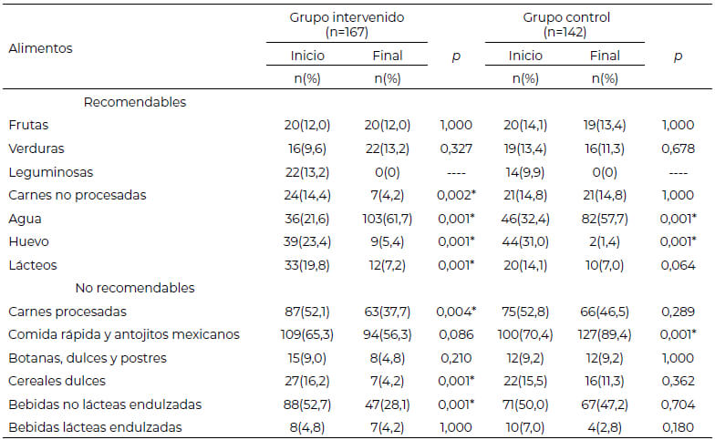 Tabla 1: Comparación dentro del mismo grupo en el consumo de alimentos recomendables y no recomendables al inicio y final de la intervención