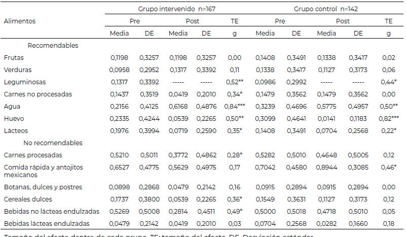 Tabla 2: Contraste de medias y DE del consumo de alimentos y tamaño del efecto intragrupos pre y post intervención