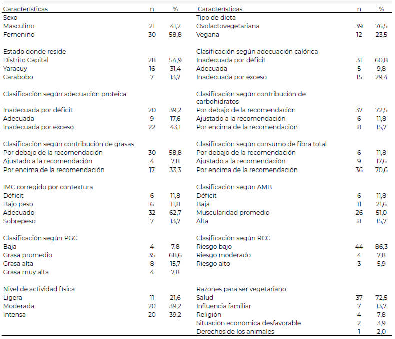 Tabla 1: Características de los adultos vegetarianos estudiados según variables sociodemográficas y categorías de indicadores antropométricos y nutricionales.