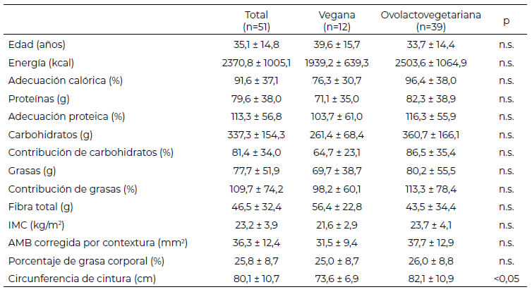 Tabla 2: Características biológicas, nutricionales y antropométricas de los adultos estudiados según tipo de dieta vegetariana.