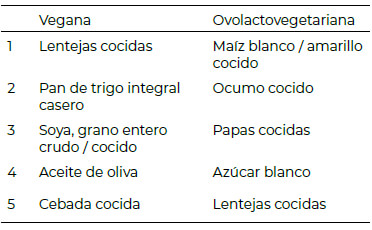 Tabla 3: Cinco primeros alimentos fuente de energía según tipo de dieta vegetariana.