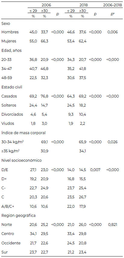 Tabla 1: Características sociodemográficas de adultos mexicanos de acuerdo con el IMC, 2006 y 2018