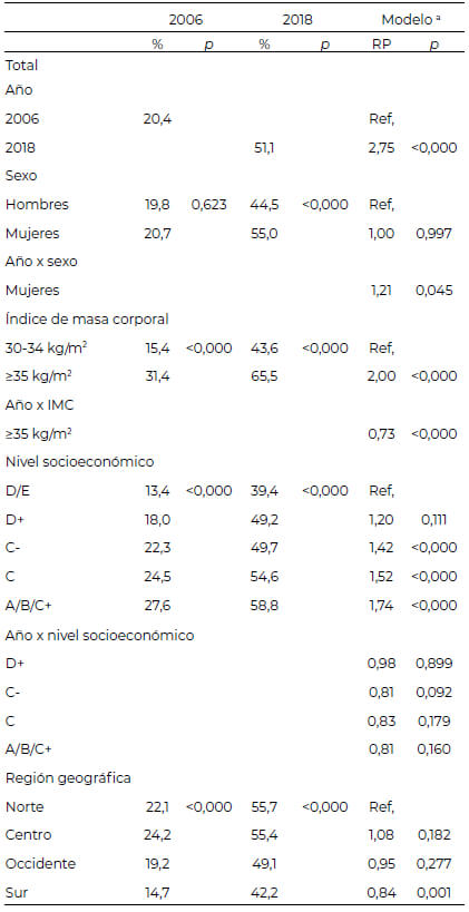 Tabla 2: Prevalencia de diagnóstico de obesidad adultos mexicanos con IMC ≥30 kg/m<sup>2</sup>, 2006 y 2018