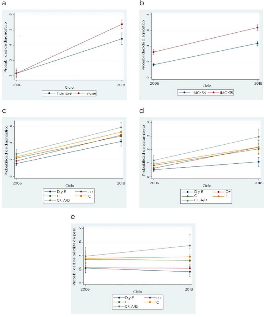 Figura 1: Probabilidad de diagnóstico, tratamiento y pérdida intencional de peso en adultos mexicanos con IMC ≥30 kg/m<sup>2</sup>, interacción entre 2006 y 2018.