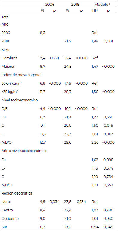 Tabla 3: Prevalencia de tratamiento de obesidad adultos mexicanos con IMC ≥30 kg/m<sup>2</sup>, 2006 y 2018
