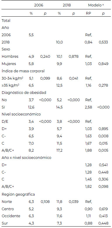 Tabla 4: Prevalencia de pérdida intencional de peso en adultos mexicanos con IMC ≥30 kg/m<sup>2</sup>, 2006 y 2018