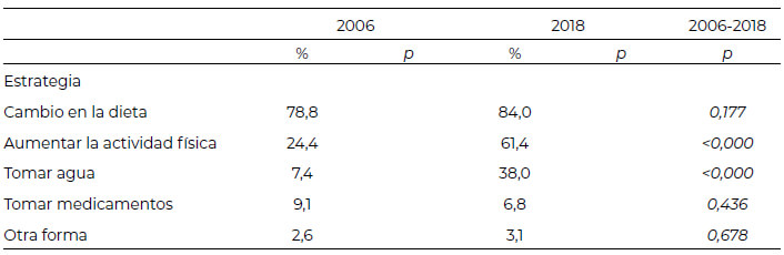 Tabla 5: Prevalencia de estrategias de pérdida de peso en adultos mexicanos con IMC ≥30 kg/m<sup>2</sup> intentaron perder >5kg de peso, 2006 y 2018.