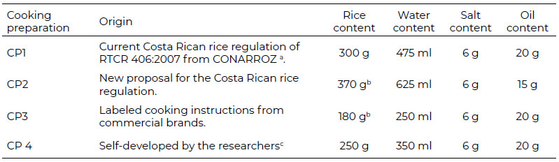 Table 1: Cooking preparations (CP) evaluated for each rice blend (50:50 Palmar 18: CR-5272; 50:50 Palmar 18: Lazarroz FL).