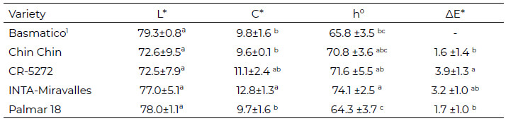 Table 3: Instrumental color parameters of cooked rice from five rice Costa Rican varieties.