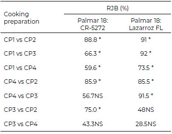 Table 4: RJB index of preference evaluation of the four cooking preparations using the 9- point hedonic scale.