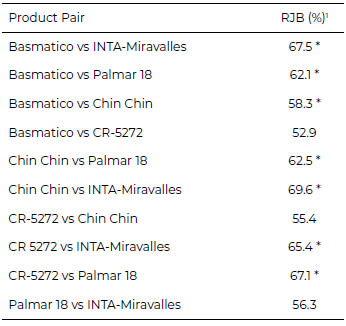 Table 5: RJB index of liking evaluation of five rice varieties using the 9- point hedonic scale.