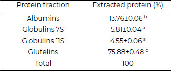 Table 1: Proportion of the protein fractions