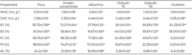 Table 2: Functional properties of flour, concentrate and protein fractions