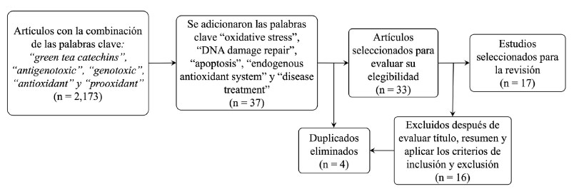 Figura 2. Diagrama de flujo de la selección de artículos. Fuente: Elaboración propia (2022).