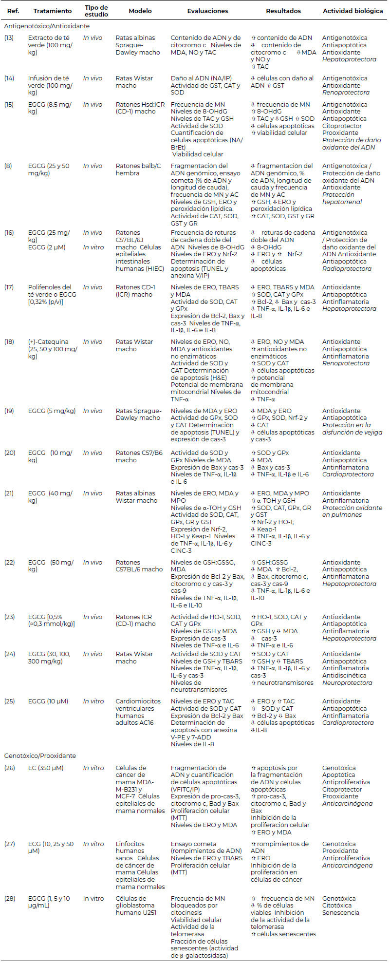 Tabla 1: Resumen de los artículos analizados.