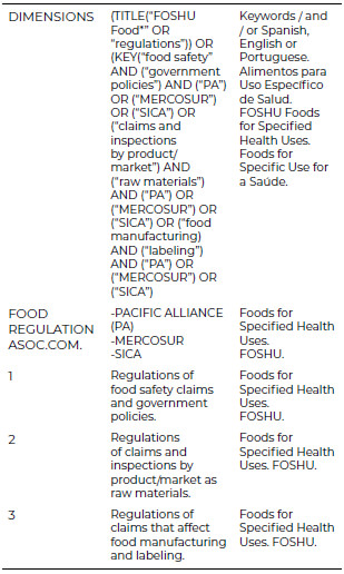 Table 1: Search Equations for FOSHU Food.