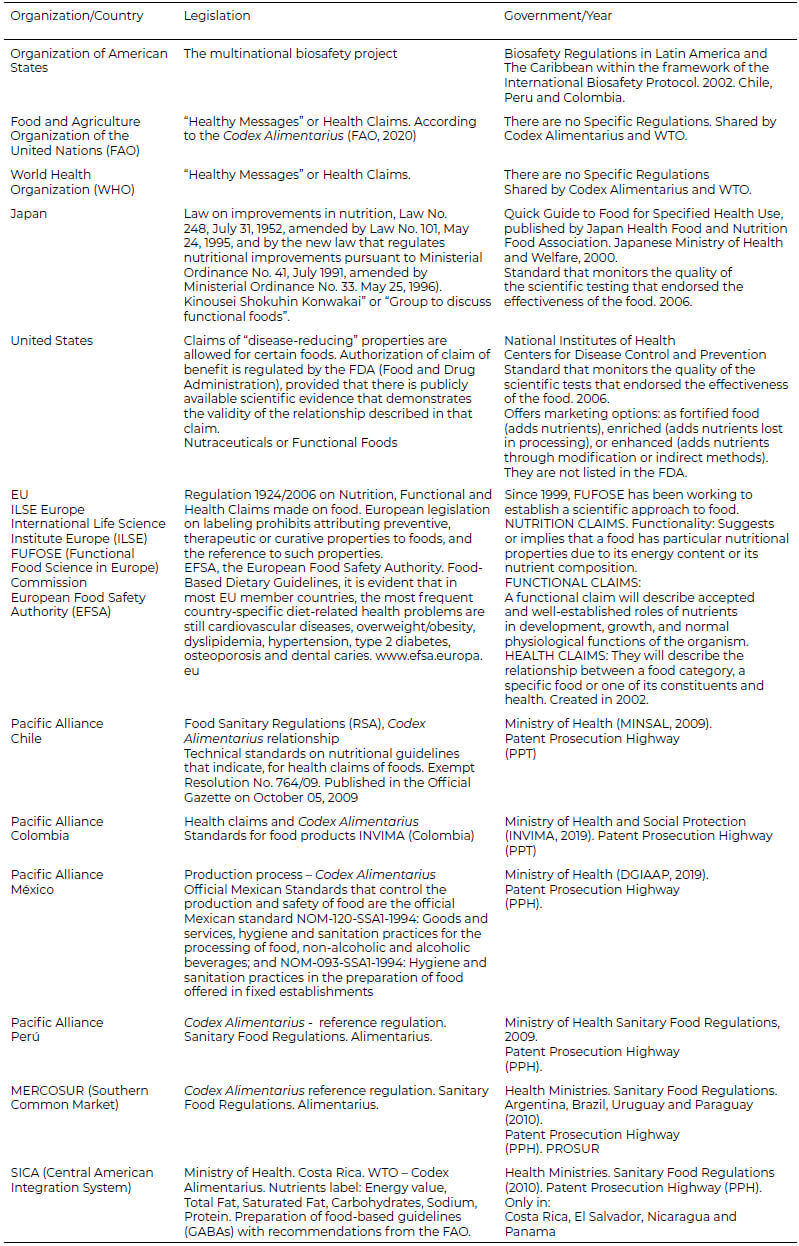 Table 2: Regulations on Food and Human Health on an International Level and in Latin America and the Caribbean